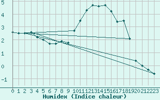 Courbe de l'humidex pour Westdorpe Aws