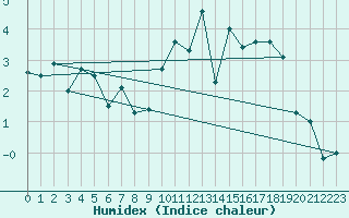 Courbe de l'humidex pour Zumarraga-Urzabaleta