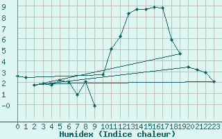 Courbe de l'humidex pour Limoges (87)