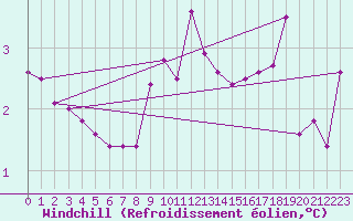 Courbe du refroidissement olien pour Andau