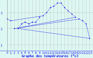 Courbe de tempratures pour Oehringen