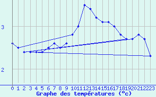 Courbe de tempratures pour Isches (88)