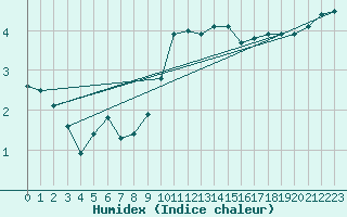 Courbe de l'humidex pour Stavoren Aws