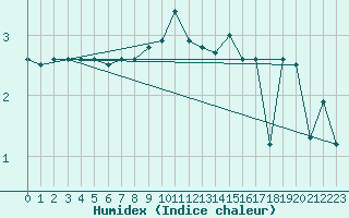 Courbe de l'humidex pour Sletterhage 