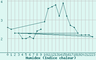 Courbe de l'humidex pour Schmuecke