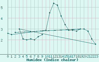 Courbe de l'humidex pour Le Bourget (93)