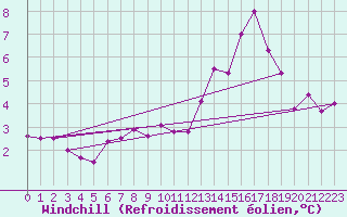 Courbe du refroidissement olien pour Fichtelberg