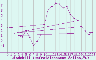 Courbe du refroidissement olien pour Brize Norton