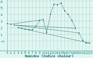 Courbe de l'humidex pour Oehringen