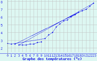 Courbe de tempratures pour Larkhill