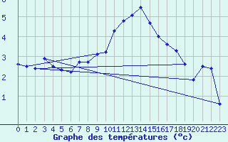 Courbe de tempratures pour Katschberg