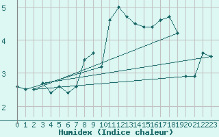 Courbe de l'humidex pour Helgoland