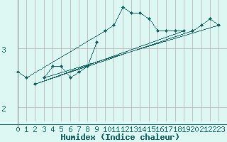 Courbe de l'humidex pour Oberhaching-Laufzorn