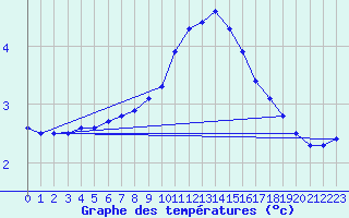 Courbe de tempratures pour Chteauroux (36)