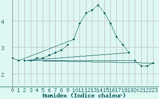 Courbe de l'humidex pour Chteauroux (36)