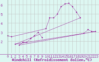 Courbe du refroidissement olien pour Mattsee