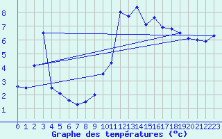 Courbe de tempratures pour Neuchatel (Sw)