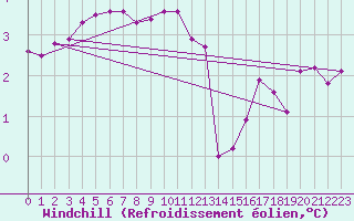 Courbe du refroidissement olien pour Fains-Veel (55)