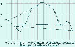 Courbe de l'humidex pour Nexoe Vest