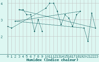 Courbe de l'humidex pour Evolene / Villa