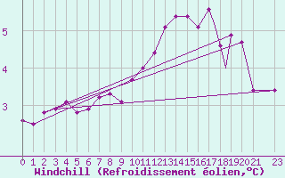 Courbe du refroidissement olien pour Waddington