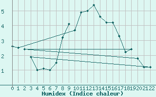 Courbe de l'humidex pour Putbus