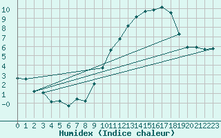 Courbe de l'humidex pour Beitem (Be)