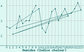 Courbe de l'humidex pour la bouée 63104