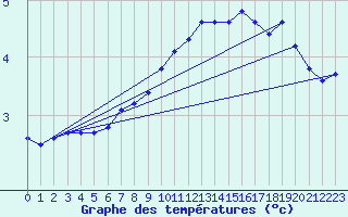 Courbe de tempratures pour Evreux (27)