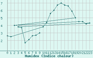 Courbe de l'humidex pour Angoulme - Brie Champniers (16)