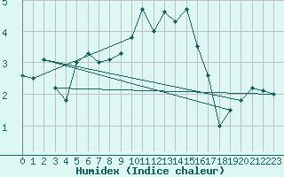 Courbe de l'humidex pour Montana