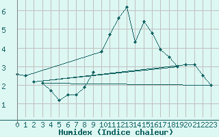 Courbe de l'humidex pour Hamburg-Neuwiedentha