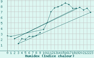 Courbe de l'humidex pour Brocken