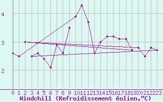 Courbe du refroidissement olien pour Grimentz (Sw)