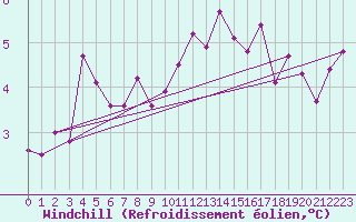 Courbe du refroidissement olien pour Sherkin Island