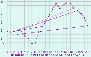 Courbe du refroidissement olien pour Dinard (35)