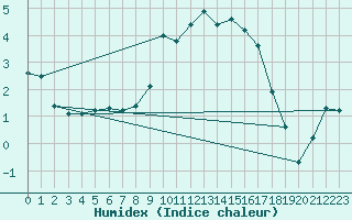 Courbe de l'humidex pour Sain-Bel (69)