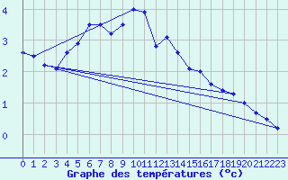 Courbe de tempratures pour Salen-Reutenen