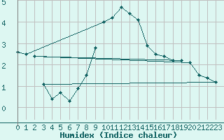 Courbe de l'humidex pour Ketrzyn