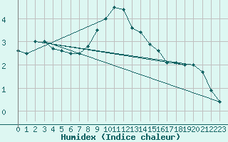 Courbe de l'humidex pour Bad Tazmannsdorf