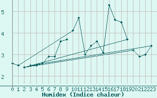 Courbe de l'humidex pour Great Dun Fell