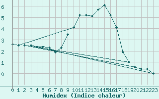 Courbe de l'humidex pour Pully-Lausanne (Sw)