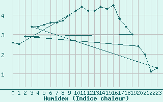Courbe de l'humidex pour Cabauw Tower