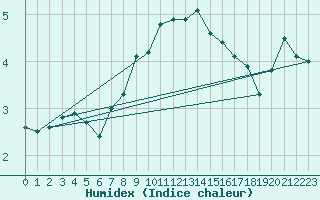 Courbe de l'humidex pour Fair Isle