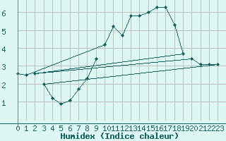 Courbe de l'humidex pour Fribourg / Posieux
