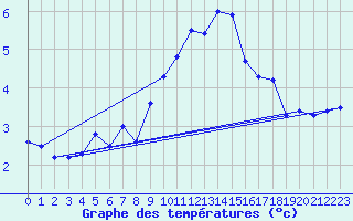 Courbe de tempratures pour Castellfort