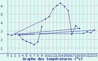 Courbe de tempratures pour Marnitz