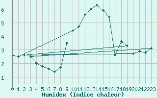 Courbe de l'humidex pour Marnitz