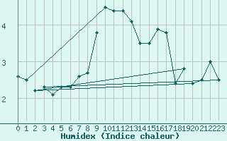 Courbe de l'humidex pour Kredarica