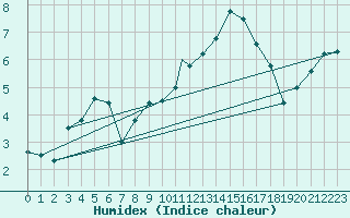 Courbe de l'humidex pour Burgos (Esp)